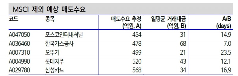 11월 MSCI 반기 리뷰, SK바이오팜·SK케미칼 편입 가능성 높아 - 신금투