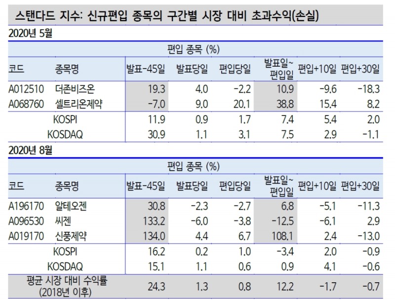 11월 MSCI 반기 리뷰, SK바이오팜·SK케미칼 편입 가능성 높아 - 신금투
