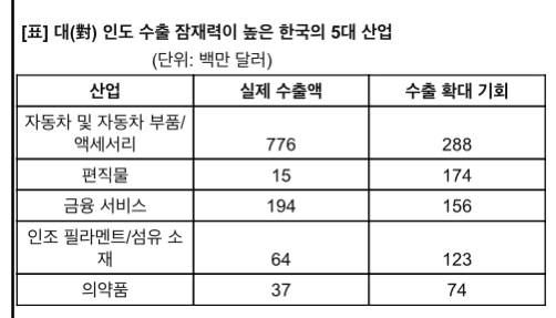대(對) 인도 수출 잠재력이 높은 한국의 5대 산업/ 사진제공 = SC제일은행