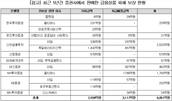 ▲자료=금융감독원 / 유의동의원실 재구성.