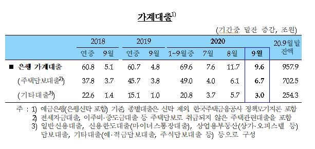 9월 가계대출 9.6조원...전월비 2.1조 축소됐지만 9월 증가액으론 04년이후 최대 - 한은