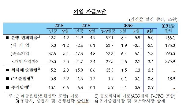9월 가계대출 9.6조원...전월비 2.1조 축소됐지만 9월 증가액으론 04년이후 최대 - 한은