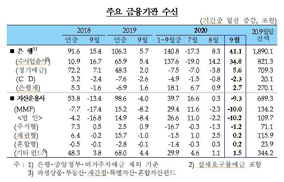 9월 가계대출 9.6조원...전월비 2.1조 축소됐지만 9월 증가액으론 04년이후 최대 - 한은