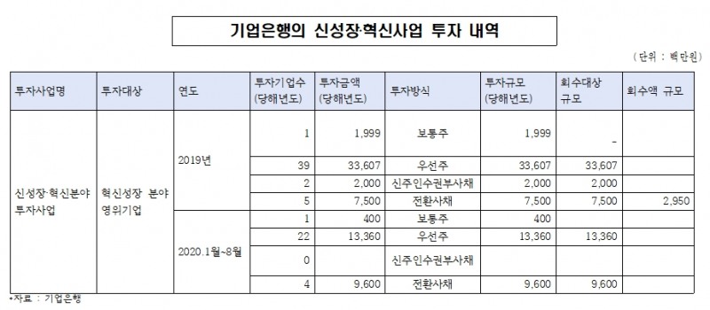 기업은행 스타트업 투자 96%가 대출형…“사업 취지 무색”