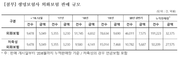 생명보험사 외화보험 판매 규모. / 사진 = 홍성국 의원실