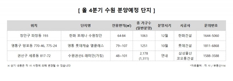 '다크호스' 수원 분양시장, 4분기에도 3,600여 가구 공급 이어진다
