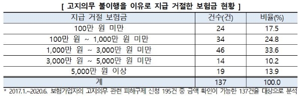 고지의무 불이행을 이유로 지급 거절한 보험금 현황. / 사진 = 한국소비자원