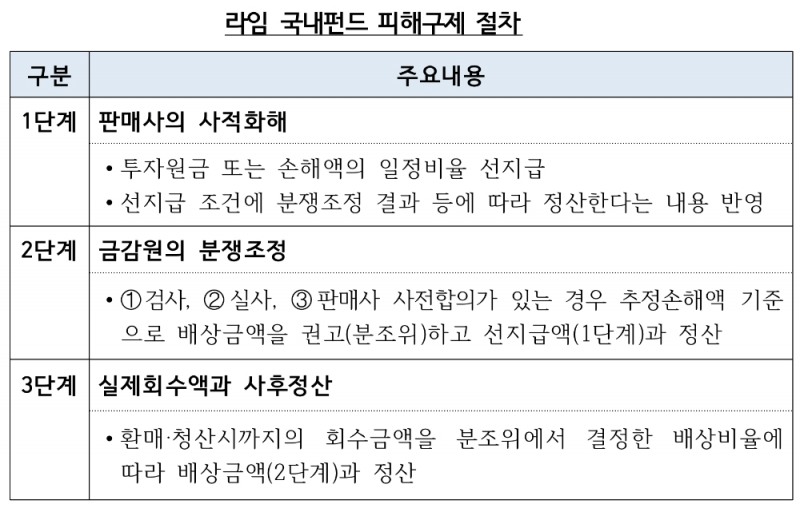 라임 국내펀드 피해구제 절차. /자료=금감원
