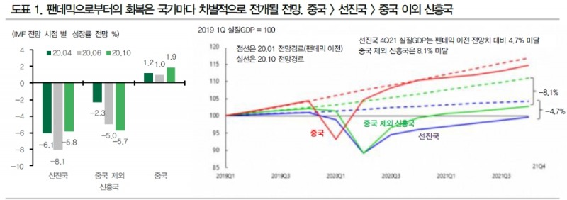 IMF는 세계경제 2021년 기술적 반등 후 크게 둔화될 것으로 예상하는 중 - DB금투