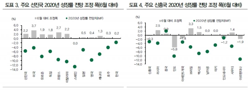 자료: DB금융투자