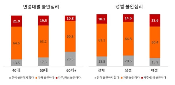 연령대별, 성별 불안심리. / 사진 = 삼성생명 인생금융연구소