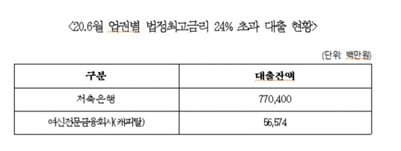 자료 = 전재수 의원실, 금융감독원