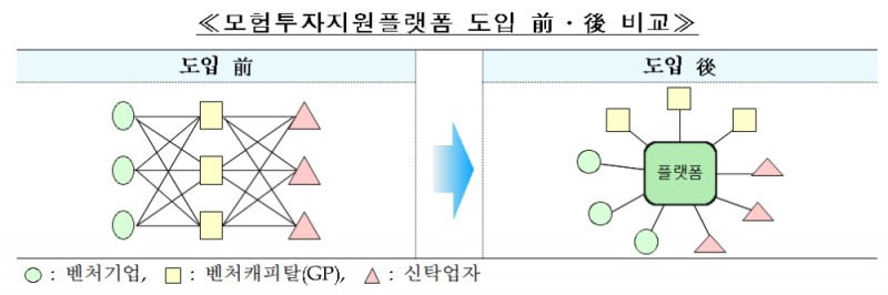 모험투자지원플랫폼(벤처넷) 도입 전후 비교 / 자료출처= 한국예탁결제원