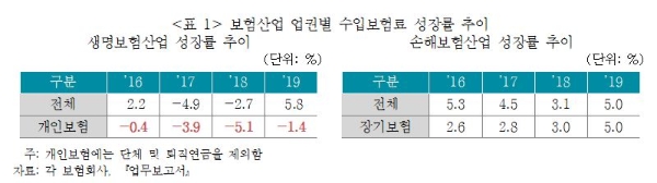 보험산업 업권별 수입보험료 성장률 추이. / 사진 = 보험연구원