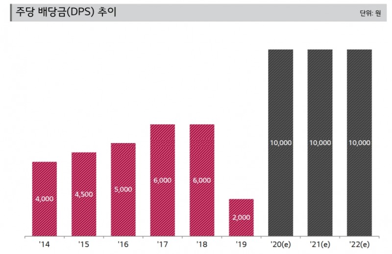 LG화학 주당 배당금 추이 및 전망. 자료=LG화학.