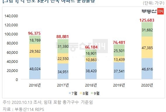 자료=부동산114