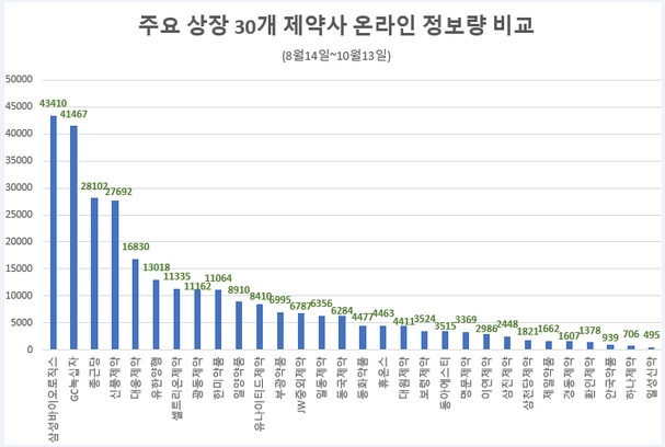 최근 2개월간 제약주 관심 1위는 삼성바이오, 신풍제약 4위 - 글로벌빅데이터연구소