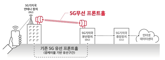5G 무선프론트홀 개념도/이미지=SK텔레콤
