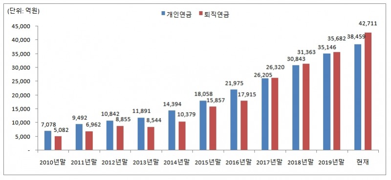 미래에셋 연금펀드 수탁고 추이/ 자료출처= 미래에셋자산운용, 금융투자협회(2020년 10월 6 영업일 기준)