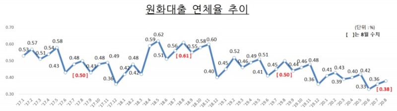 원화대출 연체율 추이. /자료=금감원