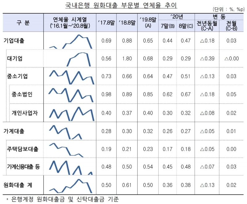 국내은행 원화대출 부문별 연체율 추이. /자료=금감원