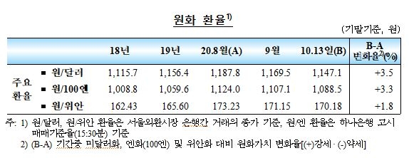 9월 중 국내 외환부문 대체로 양호...원/달러 환율 하락, 외국인 증권투자는 순유출 확대 - 한은