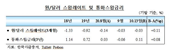 9월 중 국내 외환부문 대체로 양호...원/달러 환율 하락, 외국인 증권투자는 순유출 확대 - 한은