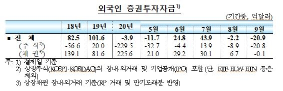 9월 중 국내 외환부문 대체로 양호...원/달러 환율 하락, 외국인 증권투자는 순유출 확대 - 한은