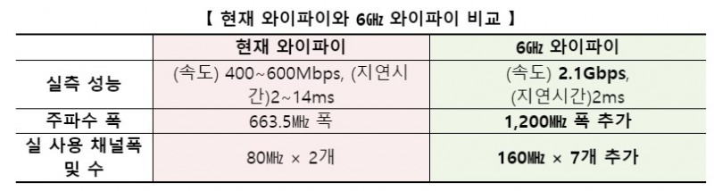 기존 와이파이와 6GHz 와이파이 비교/자료=과기정통부