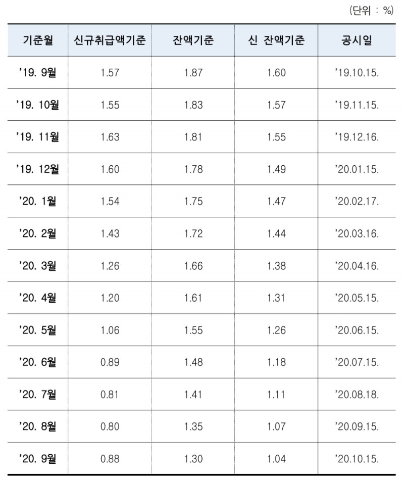 최근 1년간 코픽스 추이. /자료=은행연합회