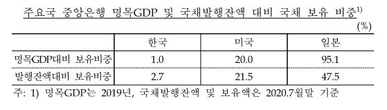 한은의 국채보유 규모, 주요국 중앙은행보다 적은 수준 - 한은 국감