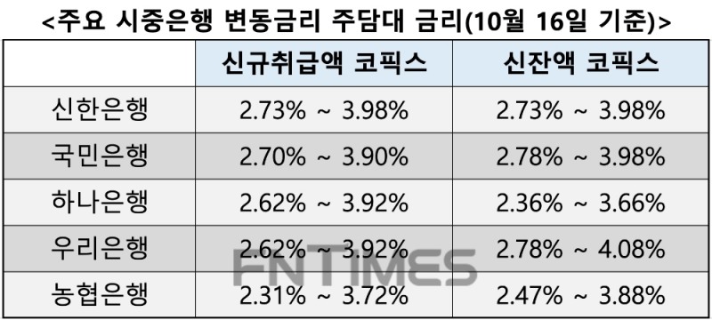 16일 기준 주요 시중은행 변동금리 주담대 금리. /자료=각사