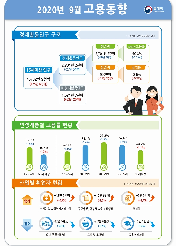 9월 취업자수는 39.2만명 감소...고용률, 실업률 부진 속 취업자 감소폭 재확대 (1보)