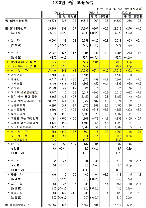 9월 취업자수는 39.2만명 감소...고용률, 실업률 부진 속 취업자 감소폭 재확대 (1보)