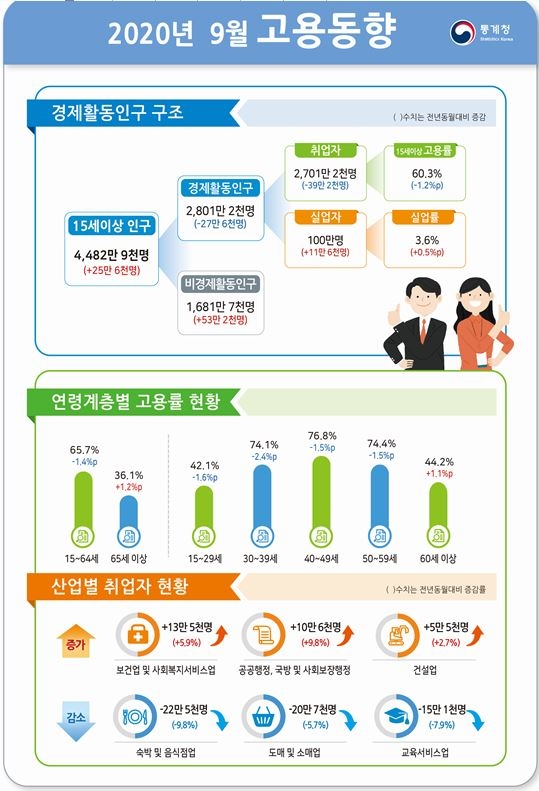 9월 취업자수 39.2만명 감소...고용률, 실업률 부진 속 취업자 감소폭 재확대 (종합)