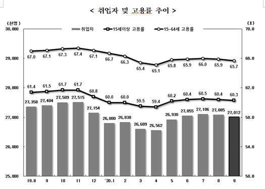 9월 취업자수 39.2만명 감소...고용률, 실업률 부진 속 취업자 감소폭 재확대 (종합)