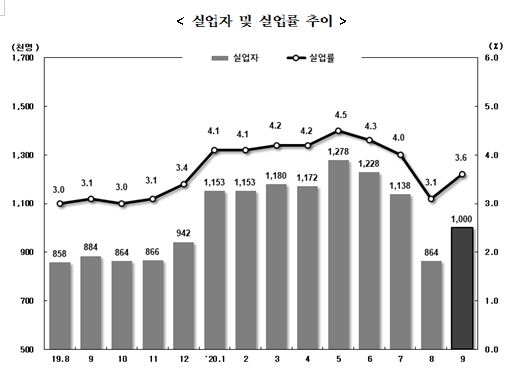9월 취업자수 39.2만명 감소...고용률, 실업률 부진 속 취업자 감소폭 재확대 (종합)