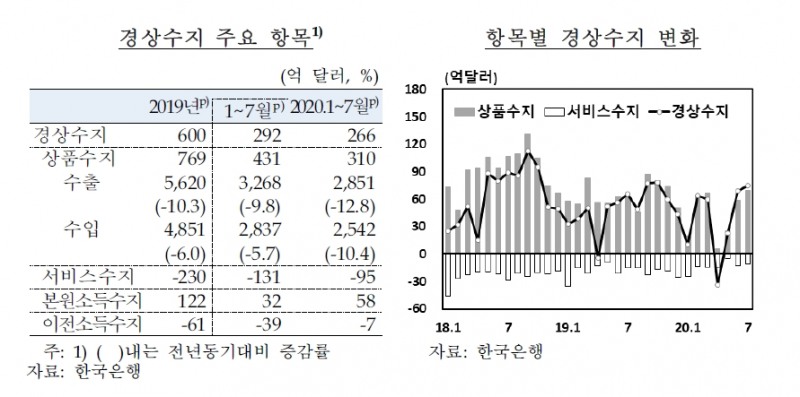 자료출처= 한국은행 2020 국감 업무현황 보고(2020.10.16)
