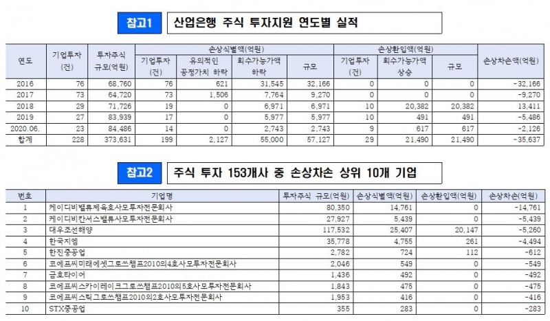 “산업은행, 5년간 주식투자 손상차손 3조5000억원”