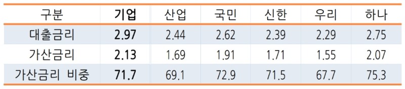 중소기업 신용대출 금리 비교 (2020.6~8. 취급기준)(단위:%). /자료=배진교 의원실