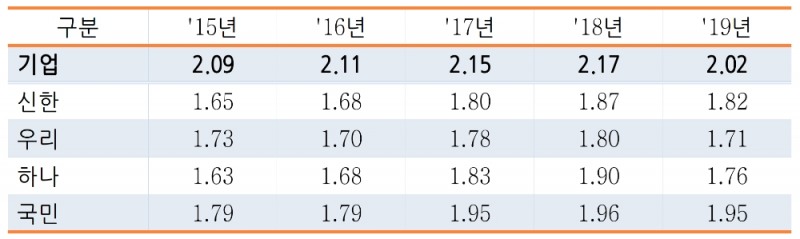 주요 시중은행 년도별 예대금리차 현황(단위:%p). /자료=배진교 의원실