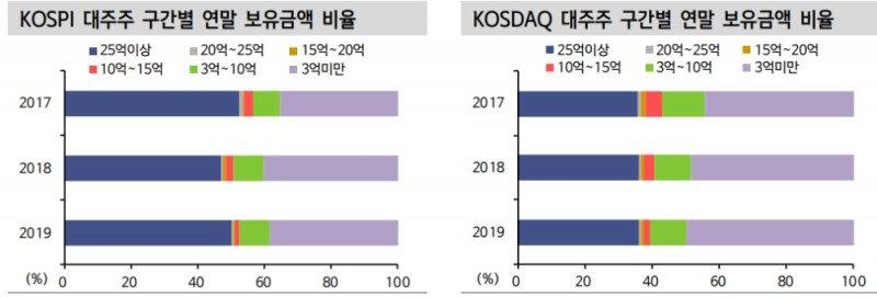 주식 대주주 범위 확대로 연말 주식시장 수급 노이즈 커질 것 - 신금투