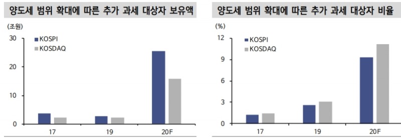 주식 대주주 범위 확대로 연말 주식시장 수급 노이즈 커질 것 - 신금투