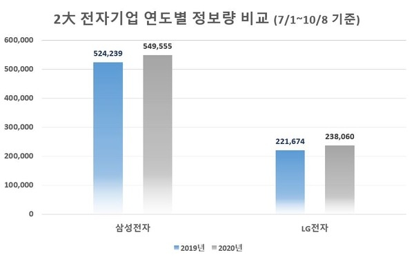 삼성전자와 LG전자의 연도별 정보량 비교/자료=글로벌빅데이터연구소