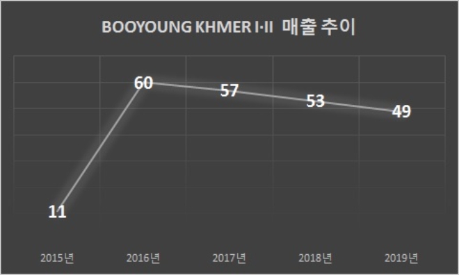 단위 : 억원. 자료=부영주택.