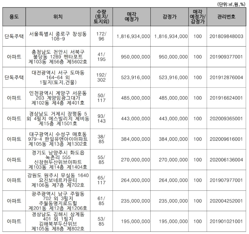 주요 매각 예정 물건. /자료=캠코