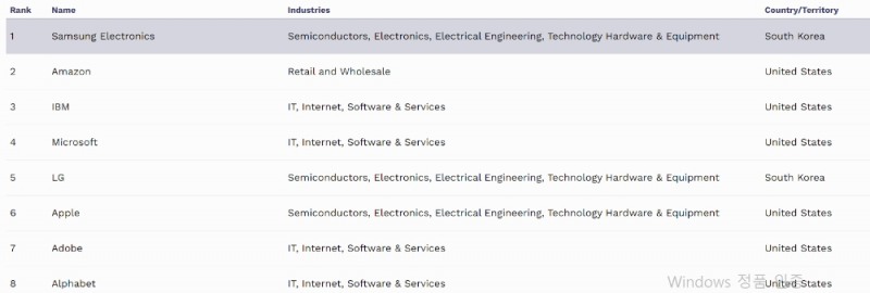 삼성전자, 미국 포브스가 뽑은 '세계 최고 고용주' 1위