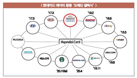 정태영 부회장, 데이터 기업 도약 페달