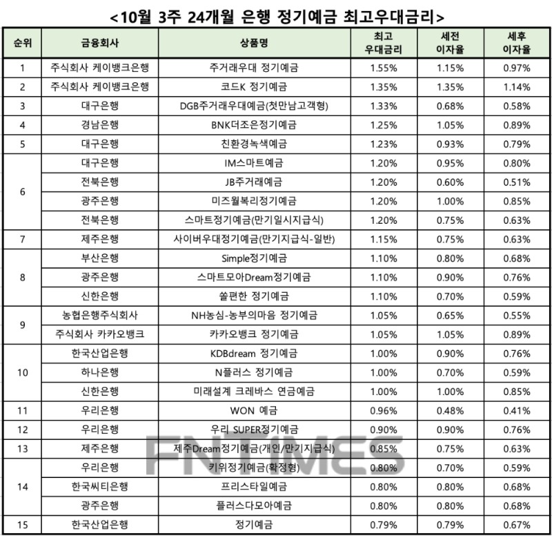자료 : 금융상품한눈에 24개월 1000만원 예치 시