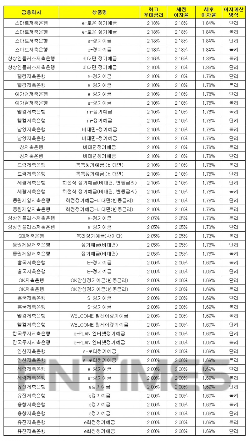 1000만원 24개월 예치 기준./자료 = 금융감독원 금융상품통합비교공시시스템